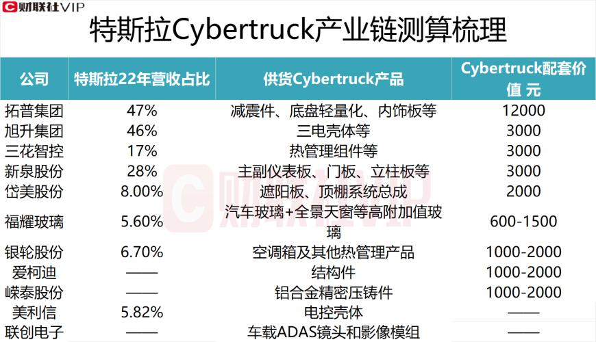 特斯拉Cybertruck成爆款！龙头一年多股价涨近3倍 配套价值超2000元的A股上市公司名单一览