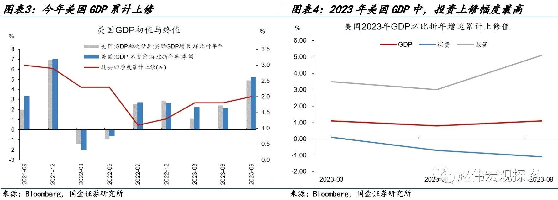 国金宏观赵伟：美国经济数据“造假”了吗？