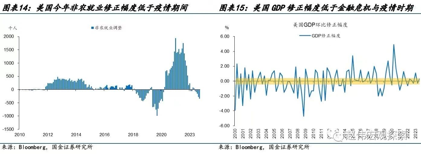 国金宏观赵伟：美国经济数据“造假”了吗？