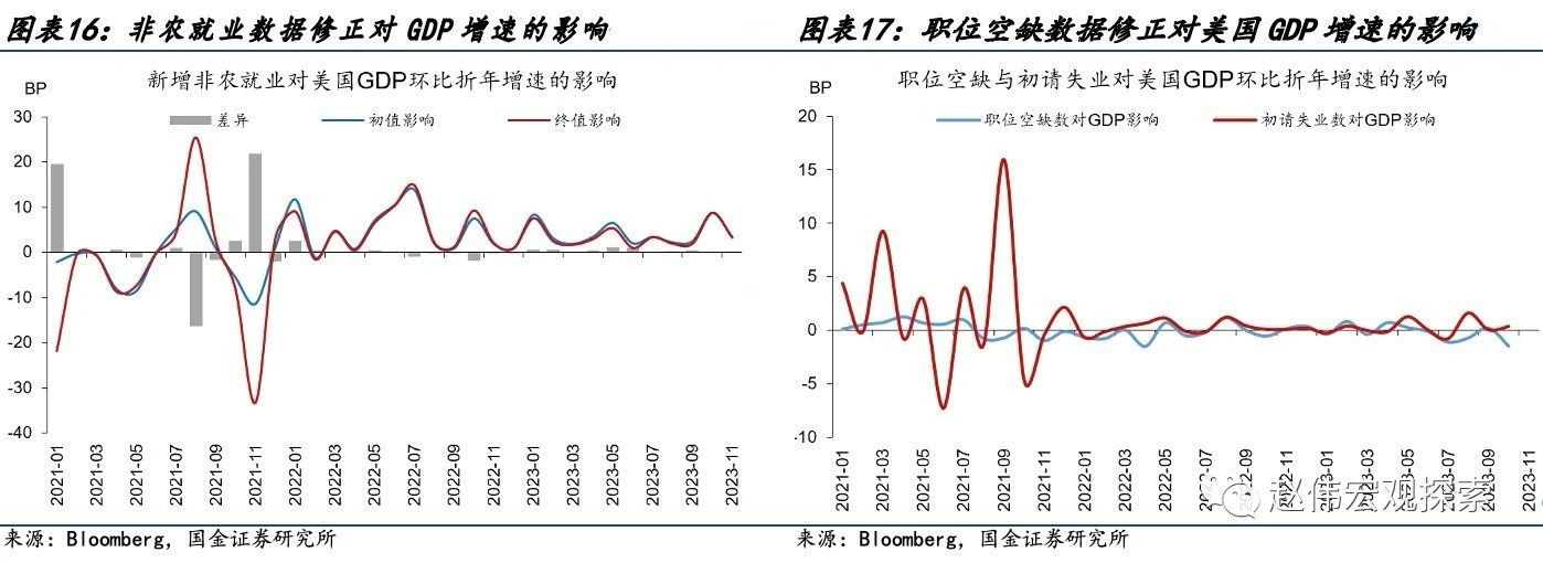 国金宏观赵伟：美国经济数据“造假”了吗？