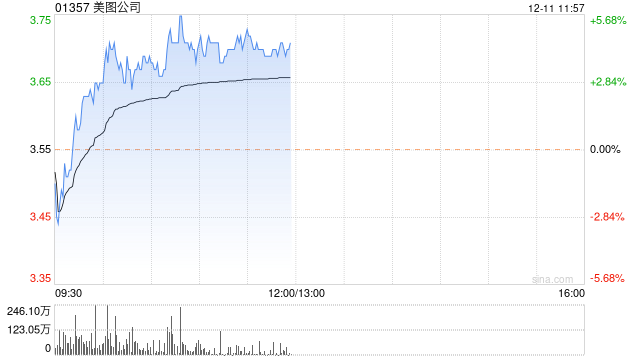 美图公司早盘涨近4% 获方正证券维持推荐评级