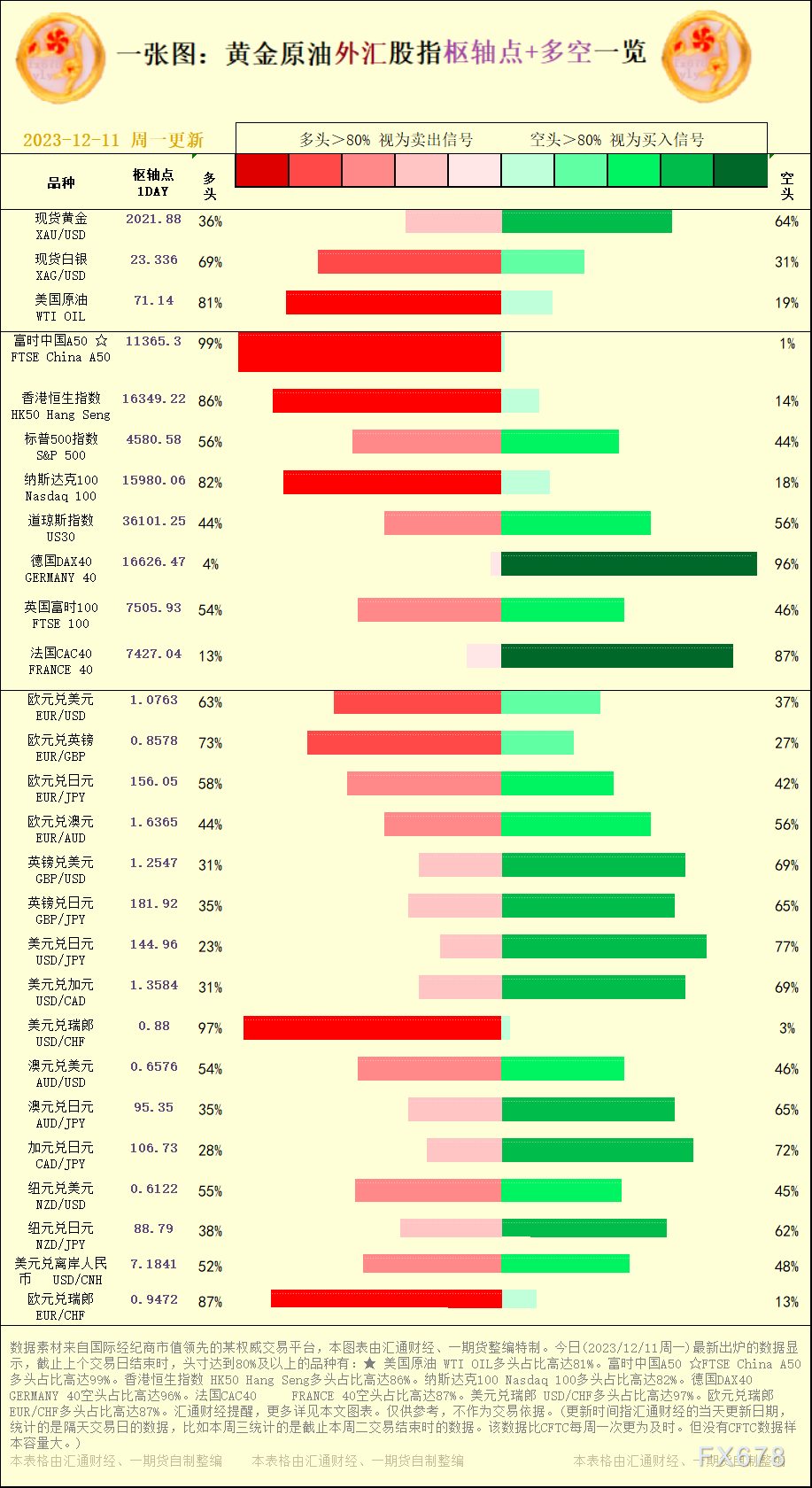 一张图：2023/12/11黄金原油外汇股指"枢纽点+多空占比"一览