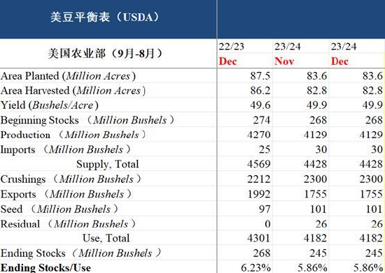 【中粮视点】美豆：十二月报告清淡