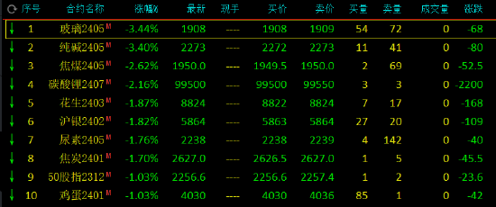 午评：玻璃、纯碱跌超3%，液化石油气涨超2%