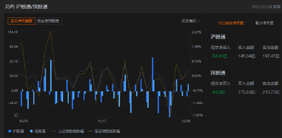 午评：北向资金净卖出96.31亿元，沪股通净卖出52.41亿元