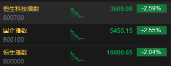 午评：恒指跌2.04% 科指跌2.59%科网股齐跌京东挫逾7%