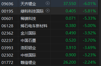 午评：恒指跌2.04% 科指跌2.59%科网股齐跌京东挫逾7%