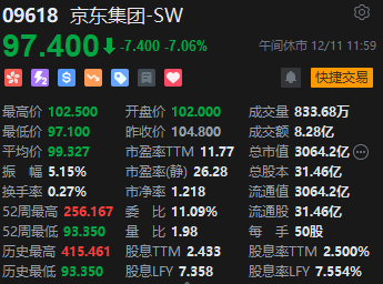 午评：恒指跌2.04% 科指跌2.59%科网股齐跌京东挫逾7%