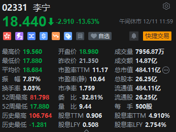 午评：恒指跌2.04% 科指跌2.59%科网股齐跌京东挫逾7%