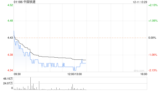 国泰君安：2023PE1.8倍/当前PB0.23倍 国改/积极财政催化中国铁建(01186)估值提升