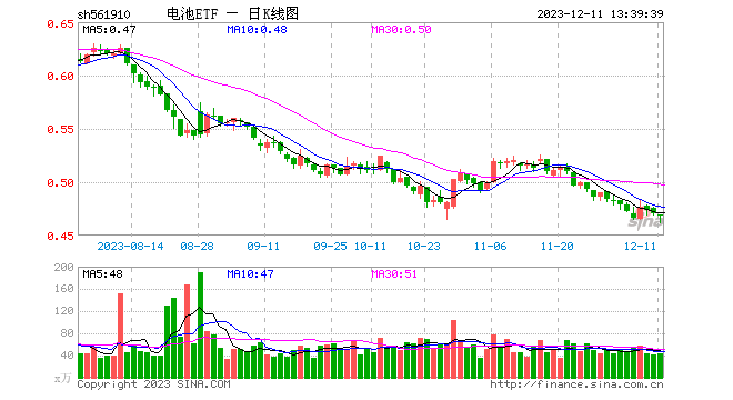 全球动力电池装机量同比高增！电池ETF（561910）盘中创上市以来新低，年内份额扩容超130%引领同类