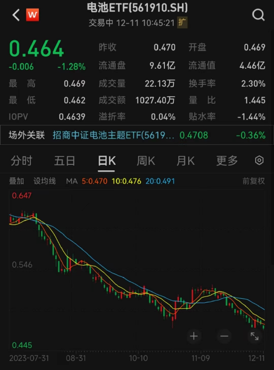 全球动力电池装机量同比高增！电池ETF（561910）盘中创上市以来新低，年内份额扩容超130%引领同类