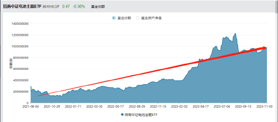 全球动力电池装机量同比高增！电池ETF（561910）盘中创上市以来新低，年内份额扩容超130%引领同类