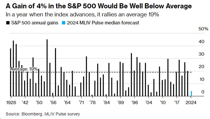 MLIV Pulse：明年标普500将上涨4%至4808点 创历史新高