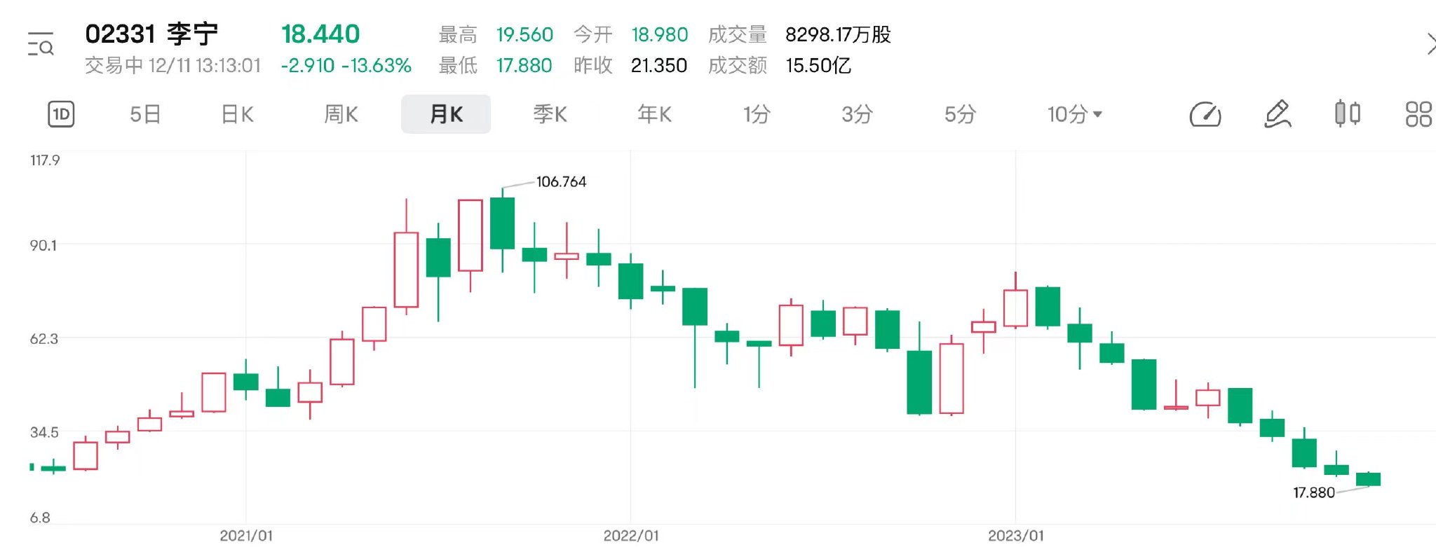 李宁22亿港元赴港买楼拓展国际业务 股价大跌近14%再创年内新低