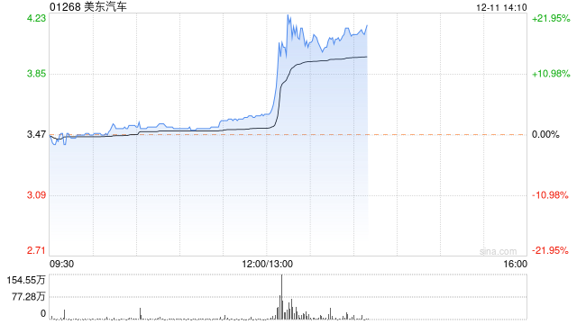 美东汽车午后急速拉升 股价现涨超19%