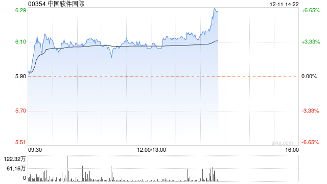 中软国际午盘涨逾5% 与智微智能签署开源鸿蒙合作协议