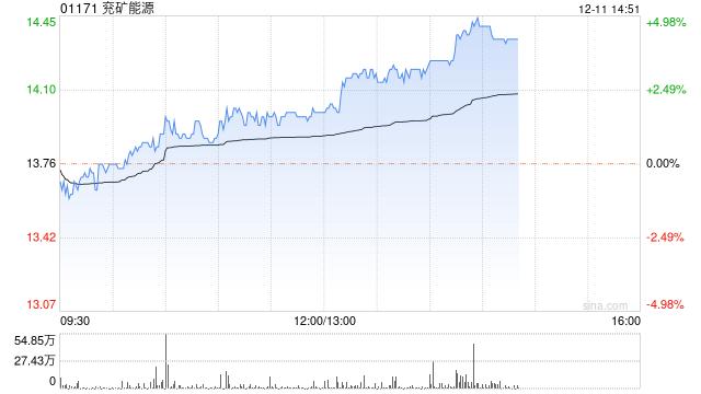 兖矿能源现涨超3% 近日竞得煤炭资源详查探矿权