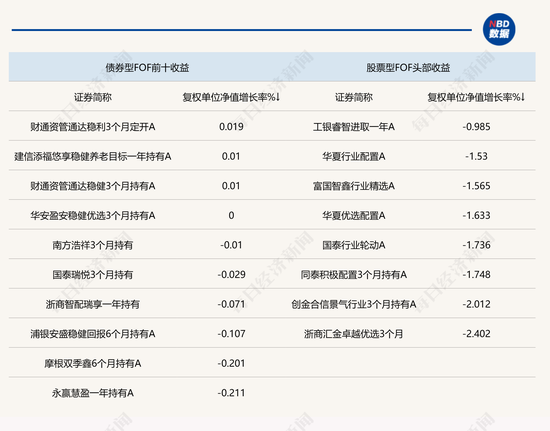 公募FOF新发势头强劲！上周又有发起式产品一天结募，募资效率快但认购户数单一