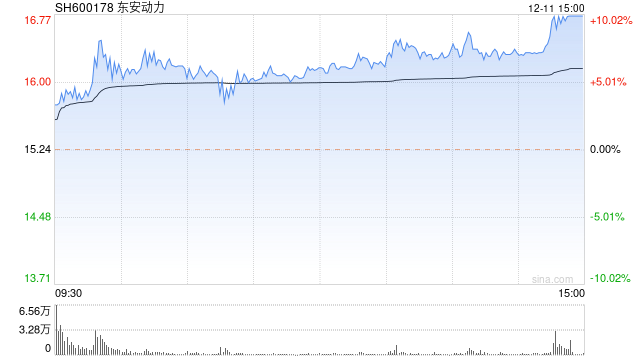 12月11日沪深两市涨停分析：东安动力走出13天10板 龙版传媒录得7天6板