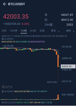比特币惊魂一跳！超11万人爆仓，发生了什么？