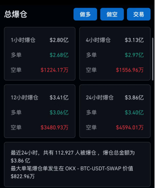 比特币惊魂一跳！超11万人爆仓，发生了什么？