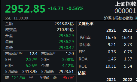 多模态大模型活跃，A股探底止跌