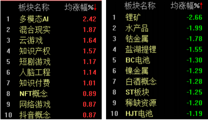 多模态大模型活跃，A股探底止跌