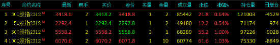 股指期货震荡上行 IM主力合约涨1.03%