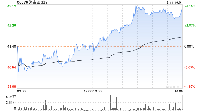 海吉亚医疗尾盘涨逾4% 中泰国际将目标价上调至58.7港元