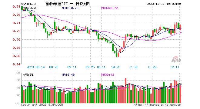 “猪周期”预期升温，畜牧养殖ETF（516670）午后强势拉升，机构：去化速度或出现非线性加速