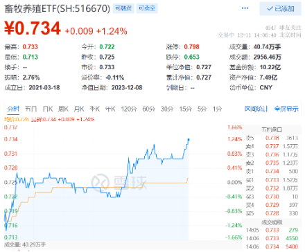 “猪周期”预期升温，畜牧养殖ETF（516670）午后强势拉升，机构：去化速度或出现非线性加速