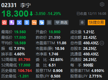 收评：港股恒指跌0.81% 恒生科指跌1.06%李宁跌超14%