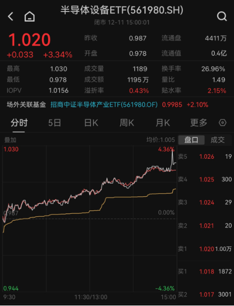 半导体王者归来？半导体设备ETF（561980）单边大涨3.34%！消费预期逐步转好，AI有望引领新一轮成长