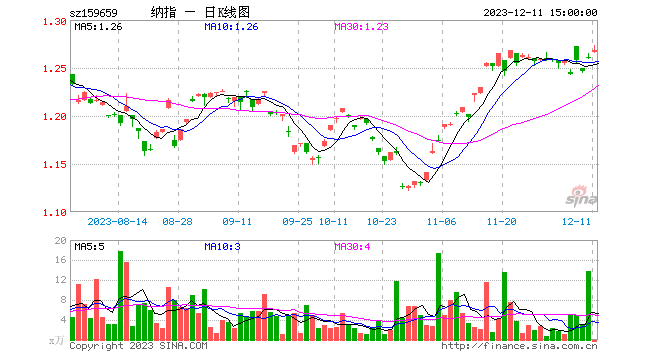 纳斯达克100ETF（159659）收涨0.56%创上市新高，近5日吸金超1500万！