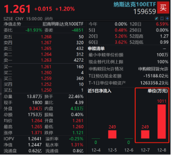 纳斯达克100ETF（159659）收涨0.56%创上市新高，近5日吸金超1500万！