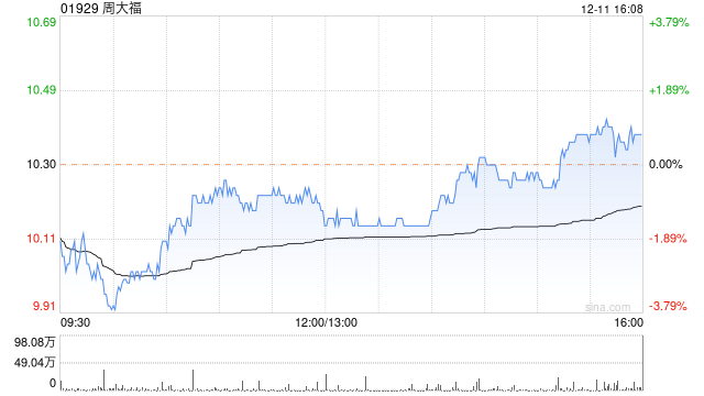 周大福12月11日斥资633.89万港元回购62.08万股