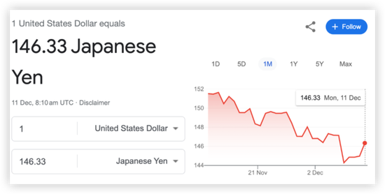 日元短线走低 日本央行据报道不会在12月结束负利率