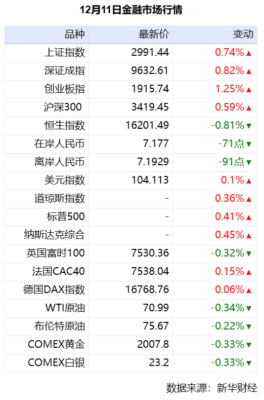 新华财经晚报：2023年全国粮食生产再获丰收  央企科技指数ETF成交额创历史新高