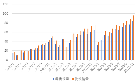 源达：11月新能源汽车销量快速增长，国内新能源汽车渗透率稳步提升