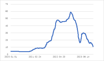 源达：11月新能源汽车销量快速增长，国内新能源汽车渗透率稳步提升