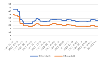源达：11月新能源汽车销量快速增长，国内新能源汽车渗透率稳步提升