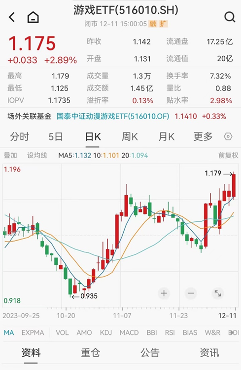 ETF日报：人工智能产业链长期基本面向好，流动性充裕叠加国产替代对科技板块构成利好，关注芯片ETF