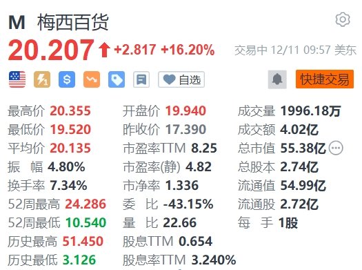 梅西百货大涨超16% 消息称其获58亿美元溢价私有化收购要约