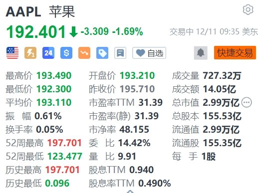 苹果跌1.69% iPhone、Apple Watch设计主管或将离职