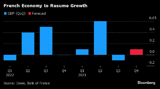 法国央行预计受服务业提振 该国经济将避免陷入衰退