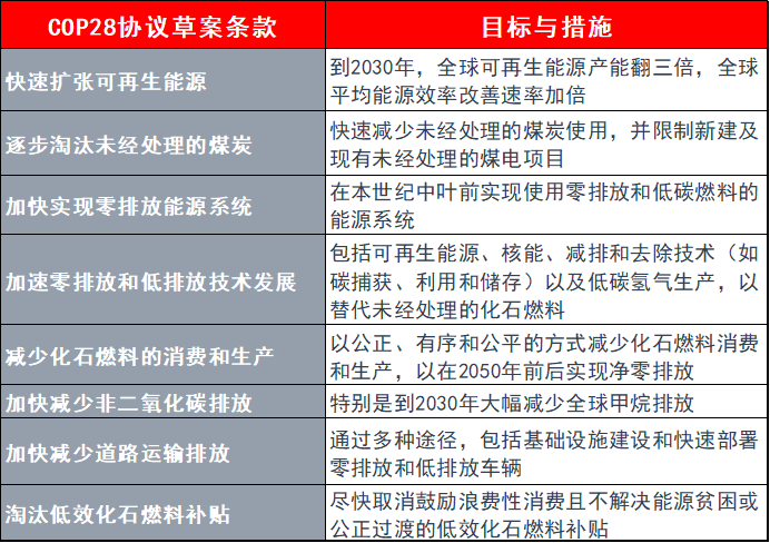 联合国气候大会进入攻坚阶段 化石燃料的未来仍是争论焦点