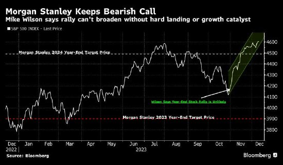 摩根士丹利策略师Wilson警告第四季度上市公司盈利可能走弱