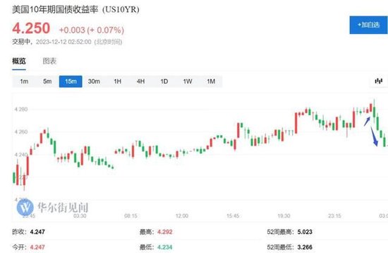 重磅十年期美债标售喜忧冲抵表现平庸：尾部持续但买方需求强劲