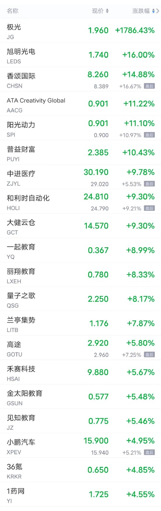 周一热门中概股多数上涨 小鹏涨超5%，蔚来涨超4%，拼多多，B站涨超2%，理想涨超1%